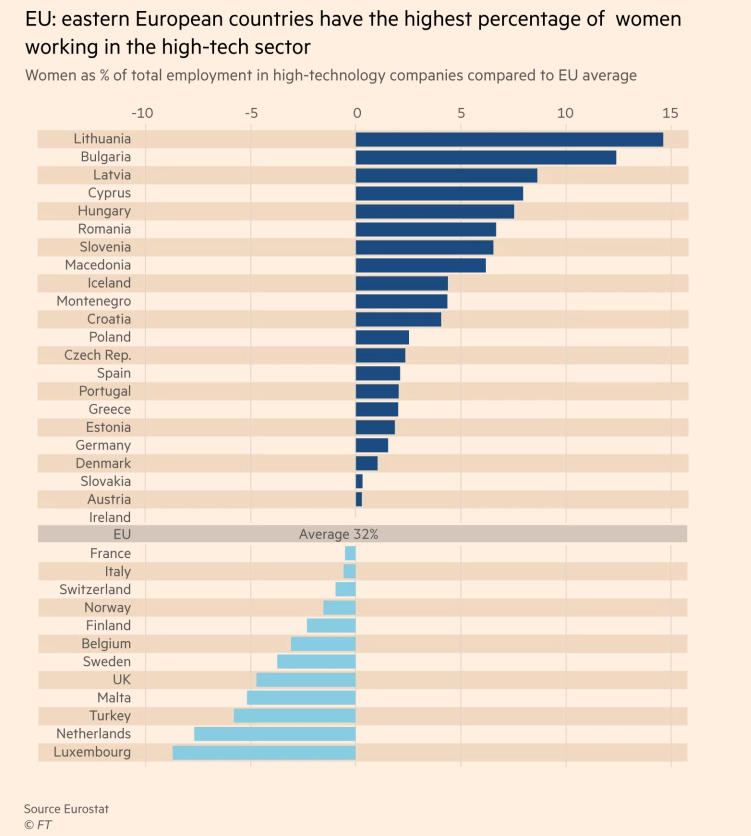 East European women in tech table